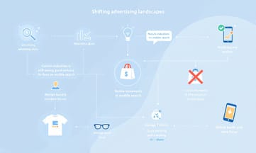 広告クリック率も低下中、ただしモバイルECサイトは例外かも