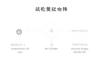 Amazon Q、Partyrock亂入：生成式AI能幹嘛