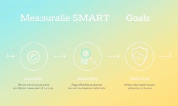 設立可衡量的SMART指標杜絕成功幻象與曖昧敘述
