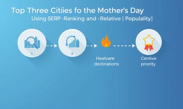 選哪三都會衝母親節？用SERP模組+相對熱度排優先城市