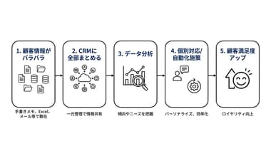 CRMマーケティングとは何か？基礎知識と企業での活用ポイント