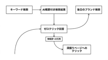 検索キーワードからAI対話型検索へ：最新Google活用が気になるWeb担当者向け解説