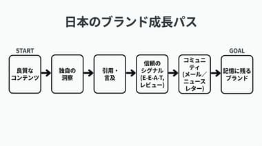 スタートアップブランドが初期成長で実践した独自戦略10選【限られた予算・人員でも可能】