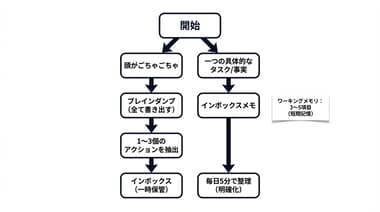 忙しいビジネスパーソン向け・Brain DumpとInbox Noteの即時メモ整理法の違い解説