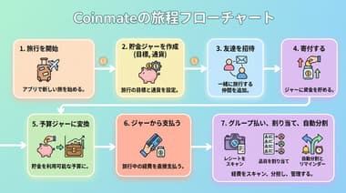初めて貯金アプリを選ぶ人向けのCoinmateの使いやすさと特徴解説