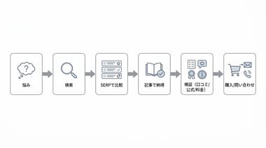 営業経験から見えたSEOが馴染む理由とは？キャリア転換を考える初心者向けの実体験