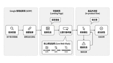 UX 編輯如何優化產品頁 SEO？專為數位設計新手的實務場景解析