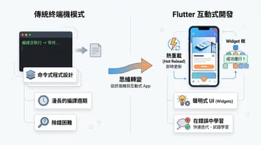 Flutter 工程師轉型經驗：從入門開發到改變思維模式的成長故事