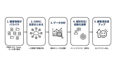 CRMマーケティングとは何か？基礎知識と企業での活用ポイント