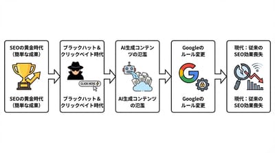SEOは本当に終わったのか？2025年の最新状況と今後の役割解説