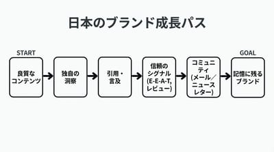 スタートアップブランドが初期成長で実践した独自戦略10選【限られた予算・人員でも可能】