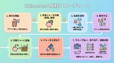 初めて貯金アプリを選ぶ人向けのCoinmateの使いやすさと特徴解説