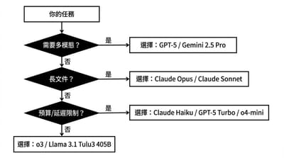 2025年適合中小企業導入的主流AI模型排名與差異比較