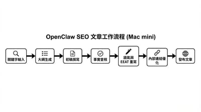 AI 小龍蝦 OpenClaw 爆紅！實測它能自動寫完 SEO 文章嗎？（含 Mac Mini 配置建議）