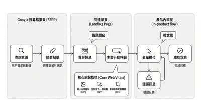 UX 編輯如何優化產品頁 SEO？專為數位設計新手的實務場景解析