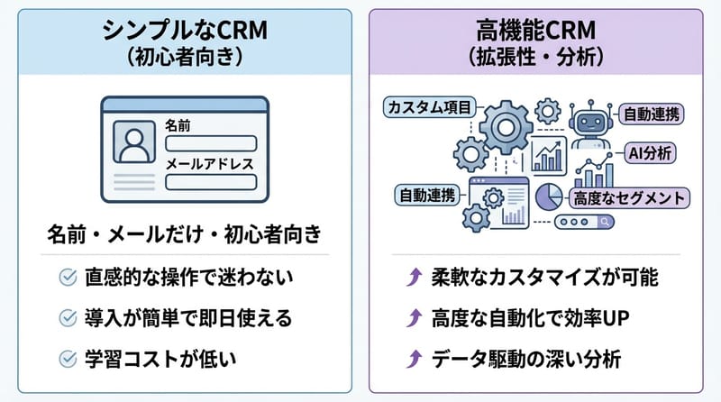 シンプル vs 高機能 CRMの比較（2カラム対照表）