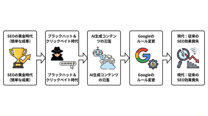 SEOが辿った「終わりへの道」ざっくり図解