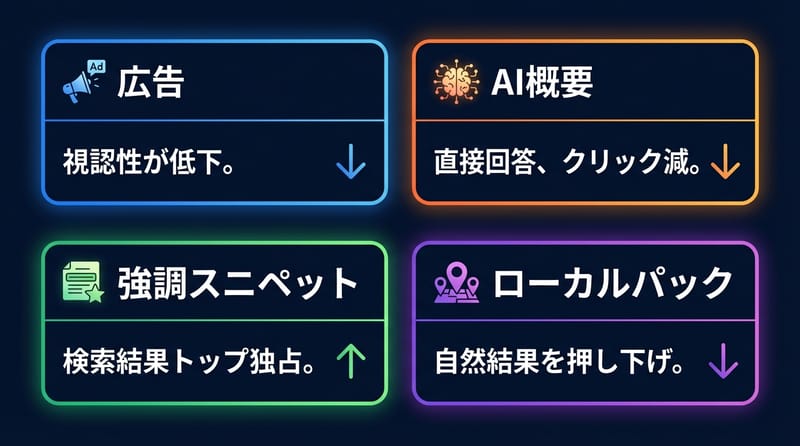 図 2（核心拆解）：SERP の上に何が乗っているかで、CTR の落ち方が変わる。