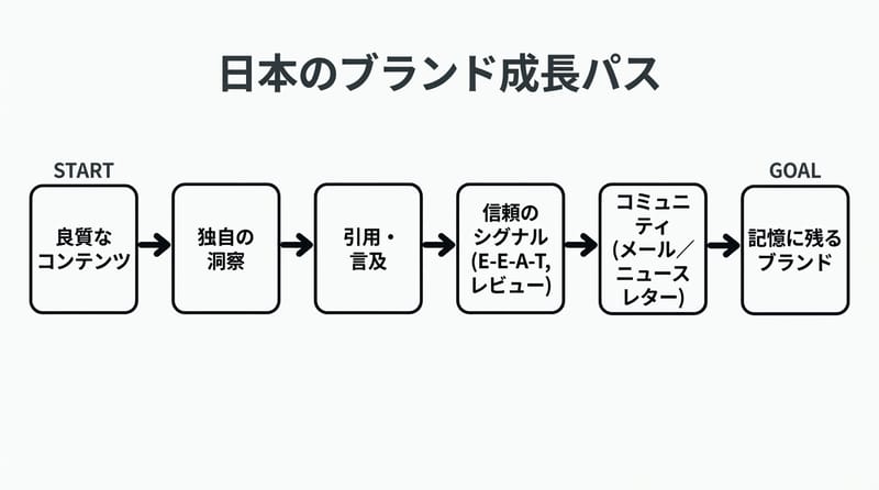 図1：まず何から触る？ブランドが「知られて→信じられる」までの道筋