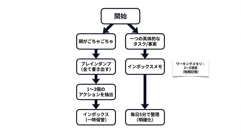前段の総覧：いまの頭の状態でルートを決める