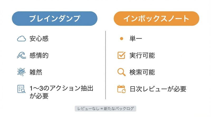 転折の比較：同じ「メモ」でも目的が違う