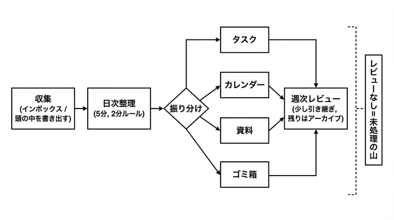結尾前の総まとめ：キャプチャから明確化までの最短ループ