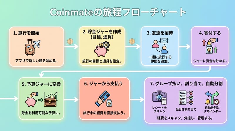 全体像の図：Coinmateで「貯める→使う→割る」を1本の流れにする