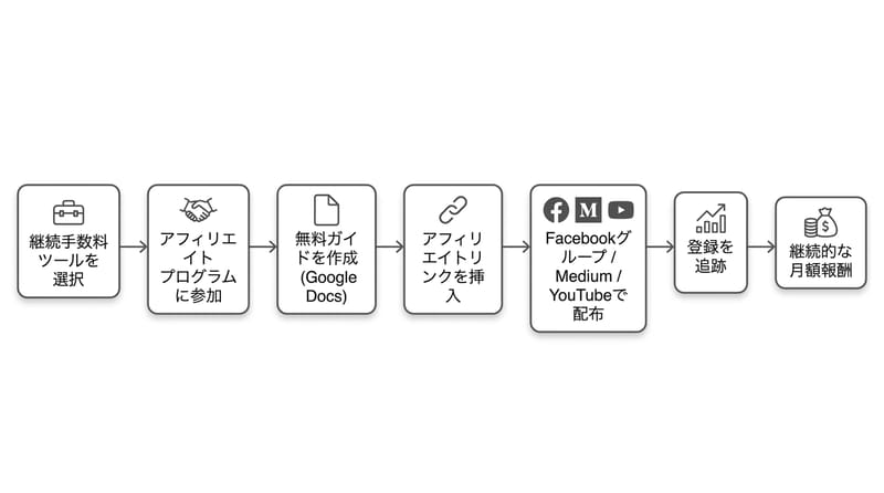 全体の流れが迷子にならないやつ