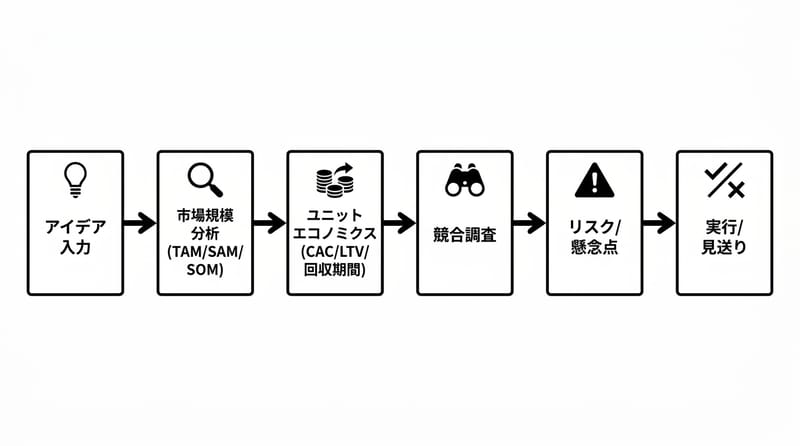 3分診断の中身（核心機制詳解）