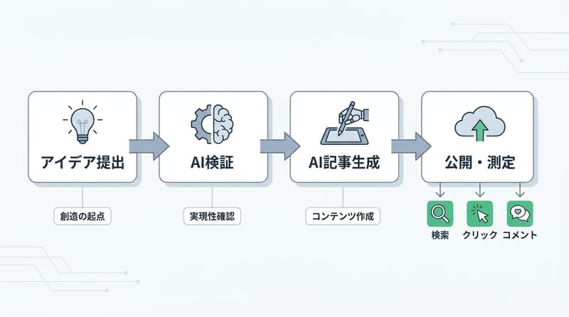 アイデア提出→診断→記事化→公開の流れ（結尾前の補足）