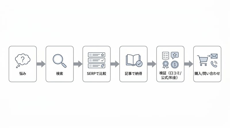 Type 1: Flowchart（読者が「買う」までの流れを営業っぽく分解）
