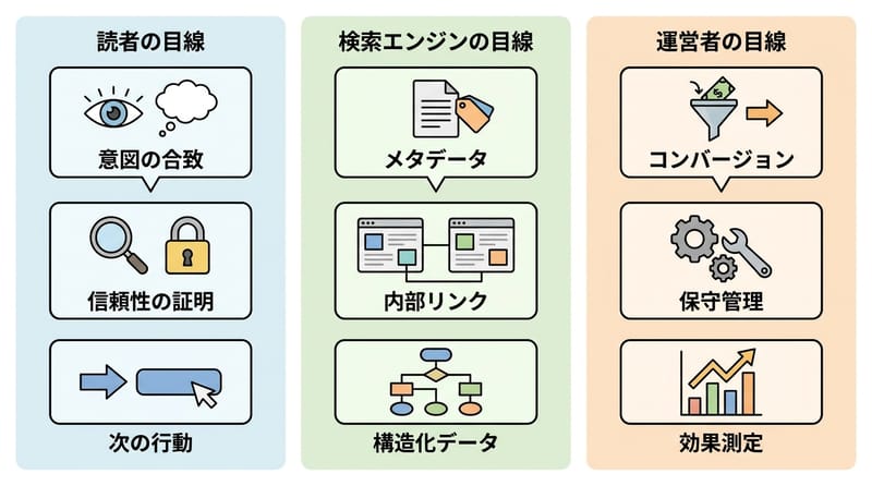 Type 3: Multi-view Diagram（同じ記事を3つの視点で点検）