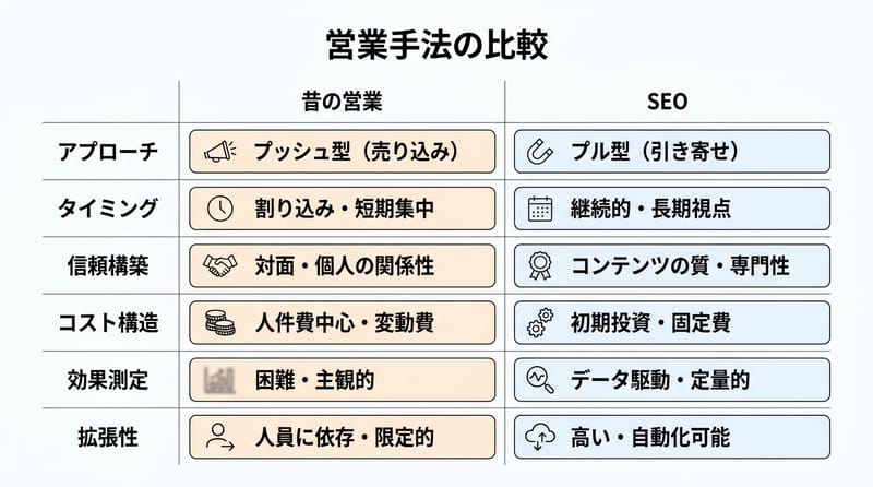 Type 4: Comparison Chart（昔の営業とSEOの違いを一撃で）