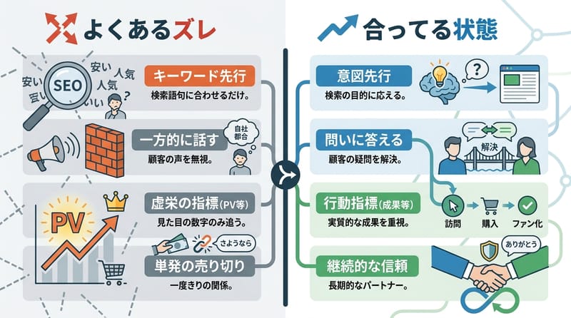 Type 5: Two-column Trend Compare（よくあるズレと、ちゃんと合ってる状態）