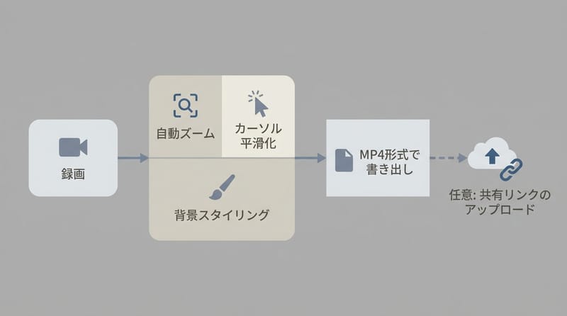 概念総覧：録画→自動補正→共有/書き出しの流れ