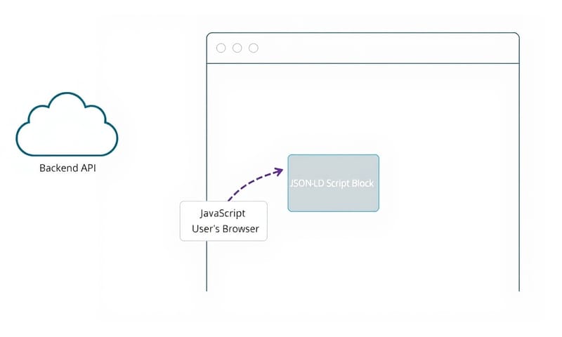 動態 JSON-LD 的處理流程示意圖
