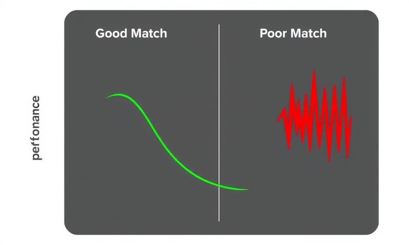 匹配優劣下的性能曲線對比
