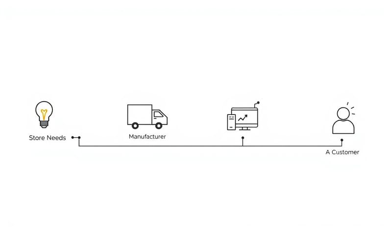 進貨管道的思考路徑示意