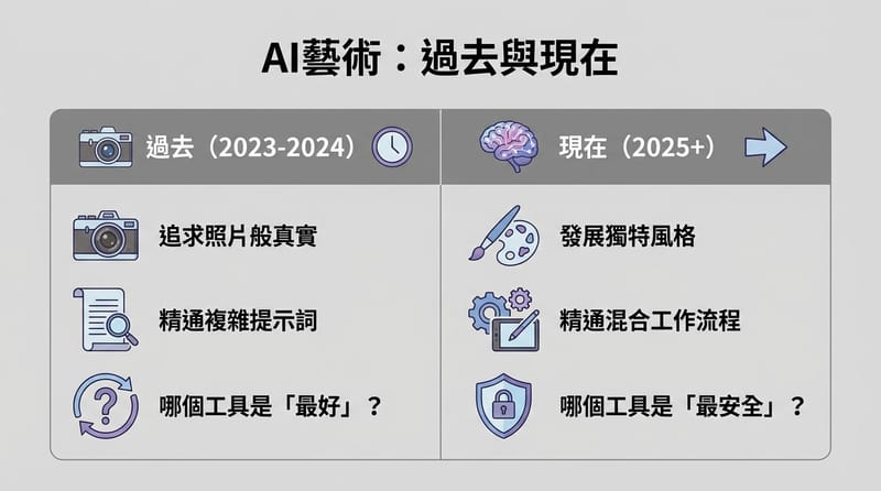 AI 繪圖的進化，我自己感覺是這樣。以前大家比的是技術，現在比的是品味跟策略。