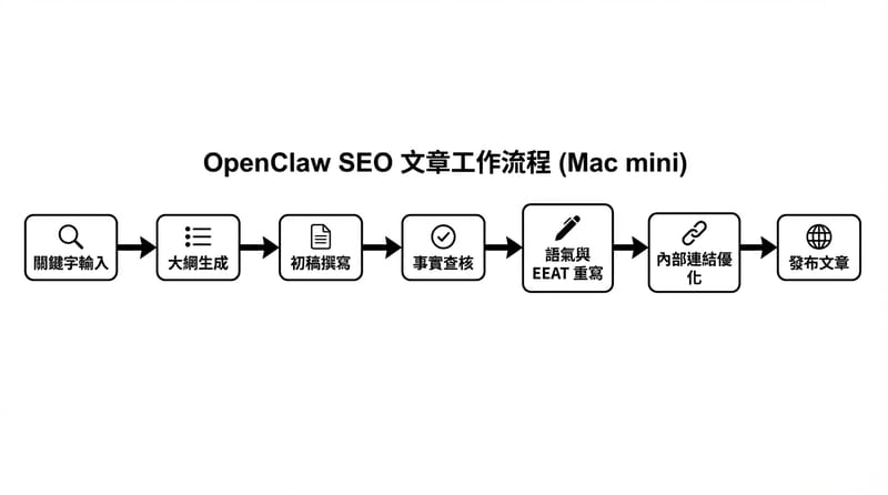 圖 1：從「想要一篇 SEO 文」到「真的能上線」的路徑圖