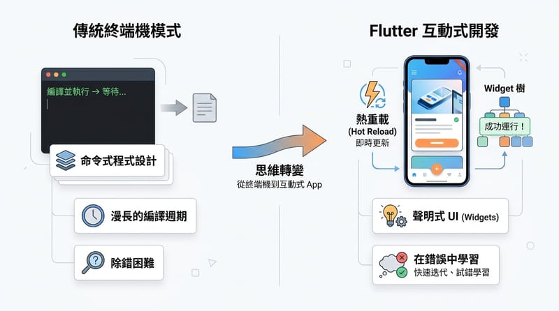 概念總覽：Flutter 學習路徑中的「思維轉換」