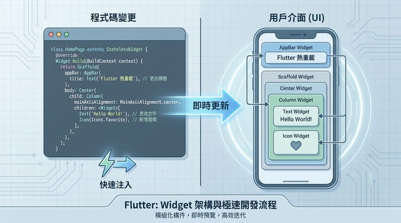 核心機制詳解：Hot Reload 與 widget-based 架構帶來的迭代節奏