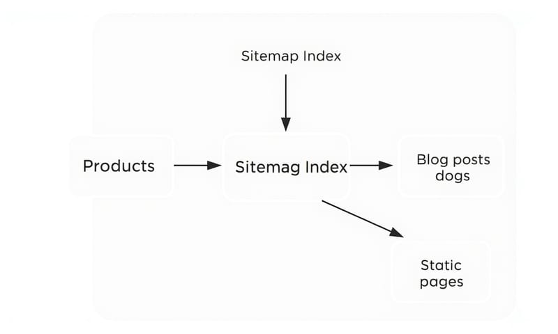 Sitemap 索引檔與子地圖的結構示意圖
