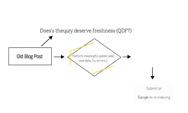 舊內容大翻新，就像讓佈滿灰塵的舊網頁重獲新生